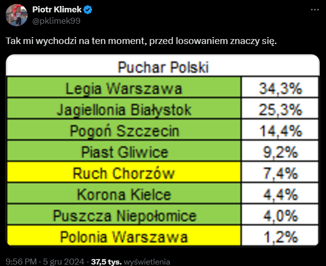 Procentowe SZANSE NA WYGRANIE Pucharu Polski w tym sezonie!